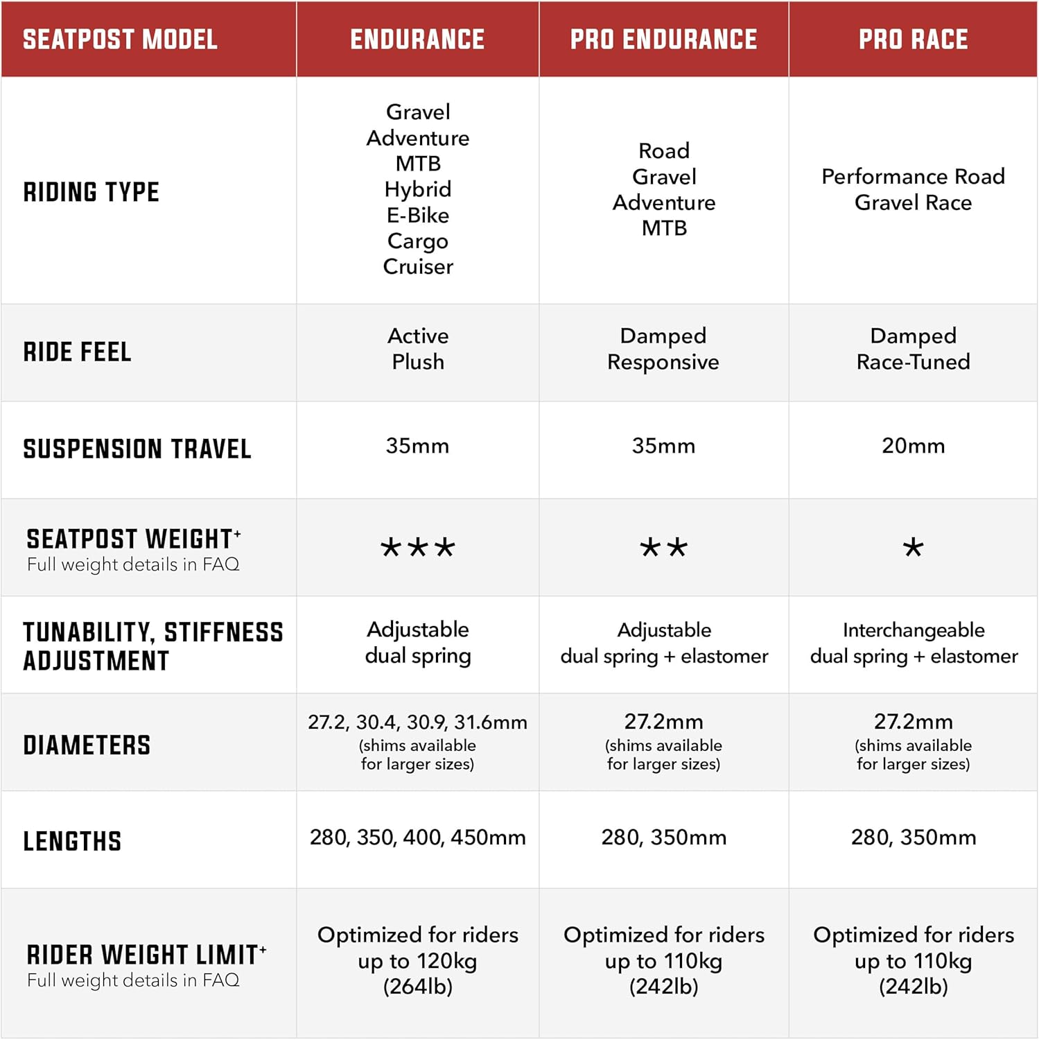 REDSHIFT – ShockStop Reggisella Ammortizzato per Bicicletta, Tubo Sella Ammortizzato, Supporto Sella per Bici da Corsa, MTB, Gravel, E-Bike e Ibride - immagine 4